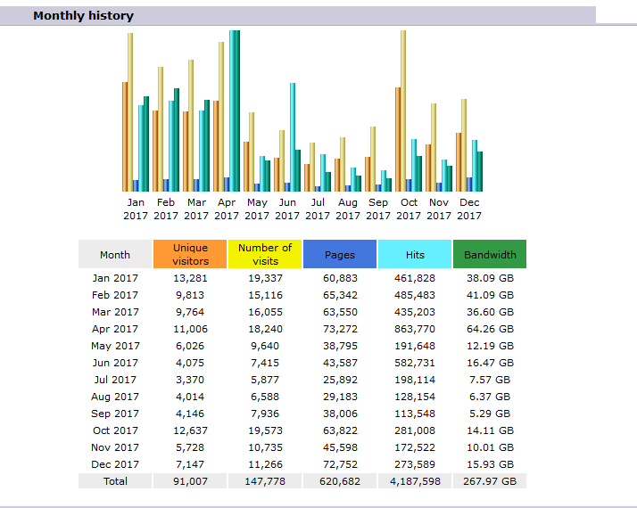 monthly web traffic 2017